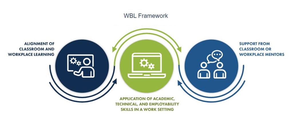 Work-based Learning 101 - Workforce Innovation Center